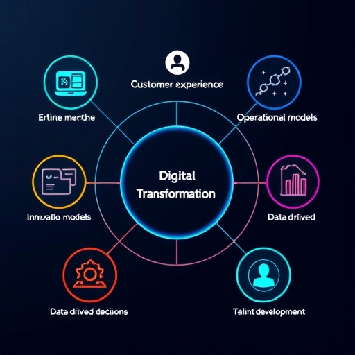 數位轉型核心要素互聯圖示插圖，包括優化顧客體驗、提升營運效率、創新商業模式、數據驅動決策與人才發展的和諧運作